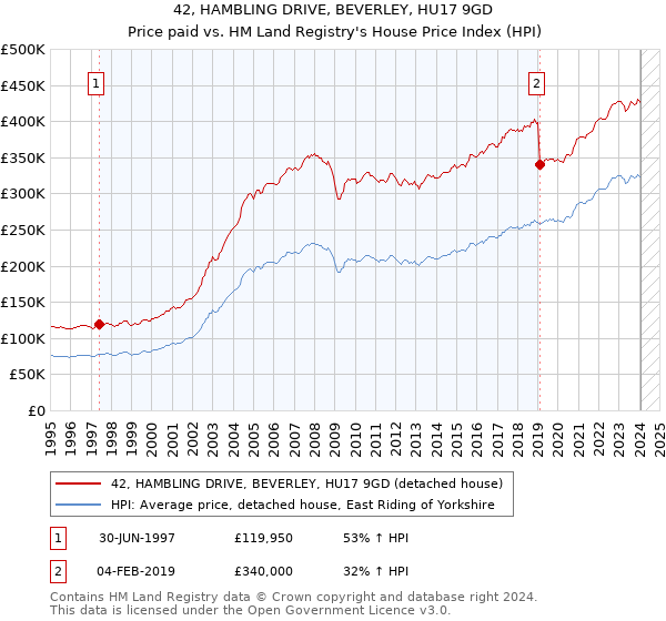 42, HAMBLING DRIVE, BEVERLEY, HU17 9GD: Price paid vs HM Land Registry's House Price Index