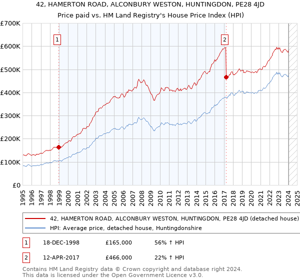 42, HAMERTON ROAD, ALCONBURY WESTON, HUNTINGDON, PE28 4JD: Price paid vs HM Land Registry's House Price Index