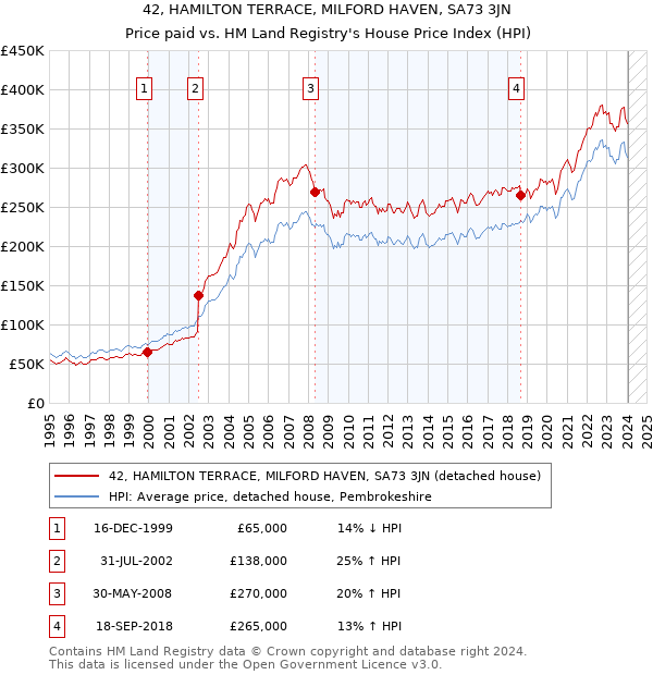 42, HAMILTON TERRACE, MILFORD HAVEN, SA73 3JN: Price paid vs HM Land Registry's House Price Index