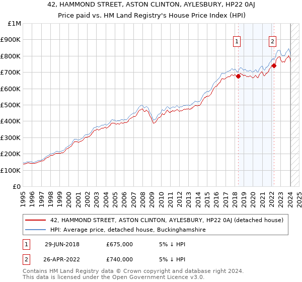 42, HAMMOND STREET, ASTON CLINTON, AYLESBURY, HP22 0AJ: Price paid vs HM Land Registry's House Price Index