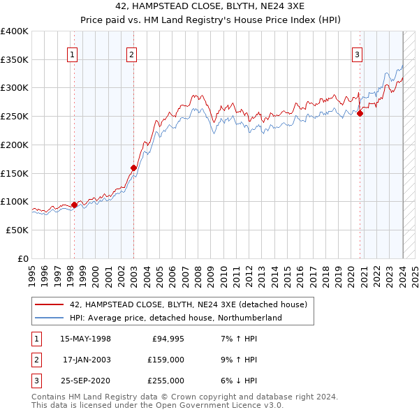 42, HAMPSTEAD CLOSE, BLYTH, NE24 3XE: Price paid vs HM Land Registry's House Price Index