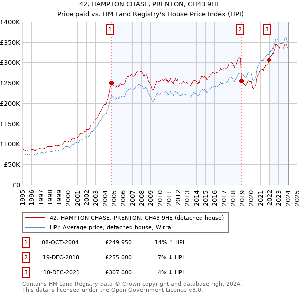 42, HAMPTON CHASE, PRENTON, CH43 9HE: Price paid vs HM Land Registry's House Price Index