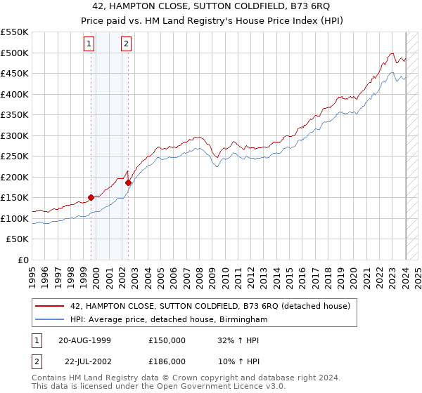 42, HAMPTON CLOSE, SUTTON COLDFIELD, B73 6RQ: Price paid vs HM Land Registry's House Price Index