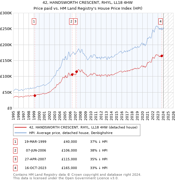 42, HANDSWORTH CRESCENT, RHYL, LL18 4HW: Price paid vs HM Land Registry's House Price Index