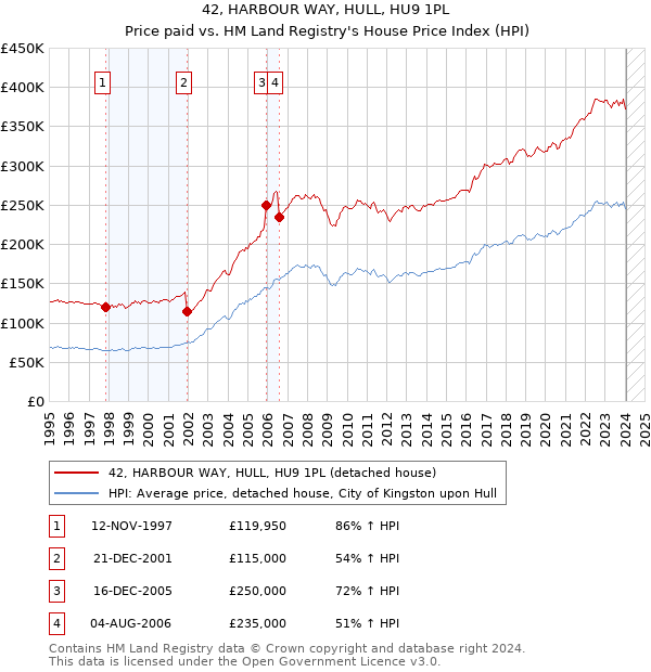 42, HARBOUR WAY, HULL, HU9 1PL: Price paid vs HM Land Registry's House Price Index
