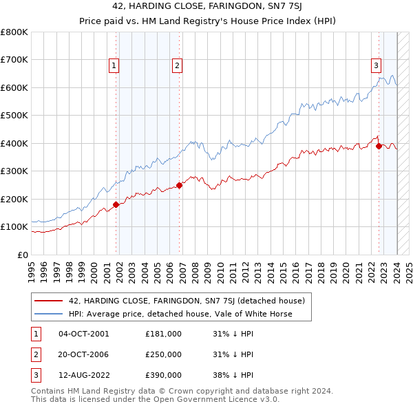 42, HARDING CLOSE, FARINGDON, SN7 7SJ: Price paid vs HM Land Registry's House Price Index
