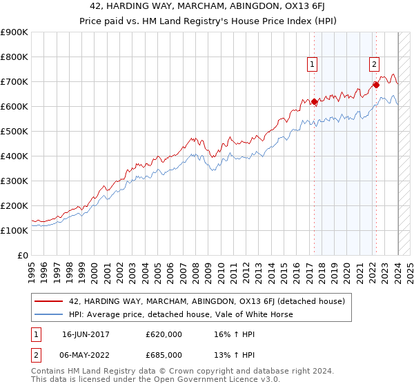 42, HARDING WAY, MARCHAM, ABINGDON, OX13 6FJ: Price paid vs HM Land Registry's House Price Index