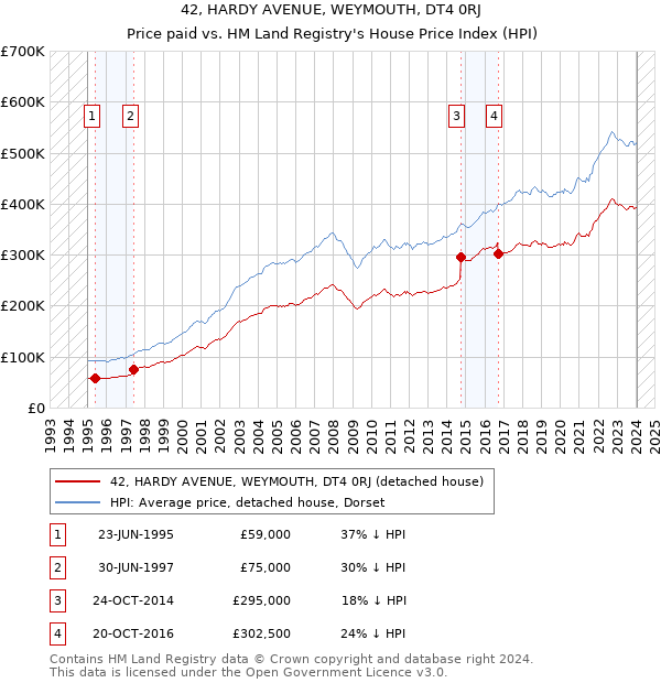 42, HARDY AVENUE, WEYMOUTH, DT4 0RJ: Price paid vs HM Land Registry's House Price Index