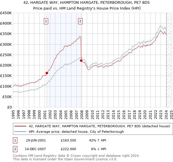 42, HARGATE WAY, HAMPTON HARGATE, PETERBOROUGH, PE7 8DS: Price paid vs HM Land Registry's House Price Index