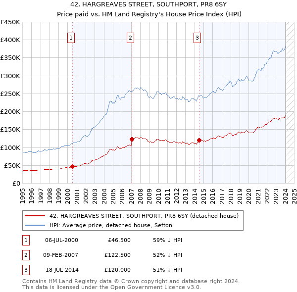 42, HARGREAVES STREET, SOUTHPORT, PR8 6SY: Price paid vs HM Land Registry's House Price Index