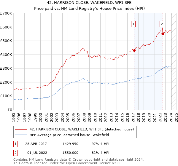 42, HARRISON CLOSE, WAKEFIELD, WF1 3FE: Price paid vs HM Land Registry's House Price Index