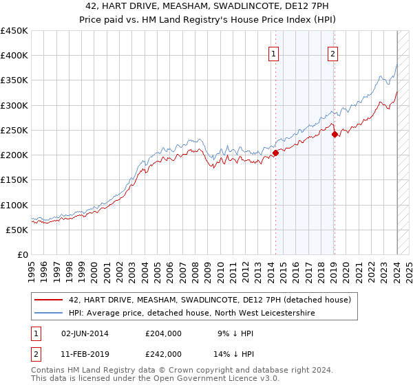 42, HART DRIVE, MEASHAM, SWADLINCOTE, DE12 7PH: Price paid vs HM Land Registry's House Price Index