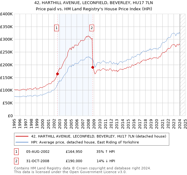 42, HARTHILL AVENUE, LECONFIELD, BEVERLEY, HU17 7LN: Price paid vs HM Land Registry's House Price Index