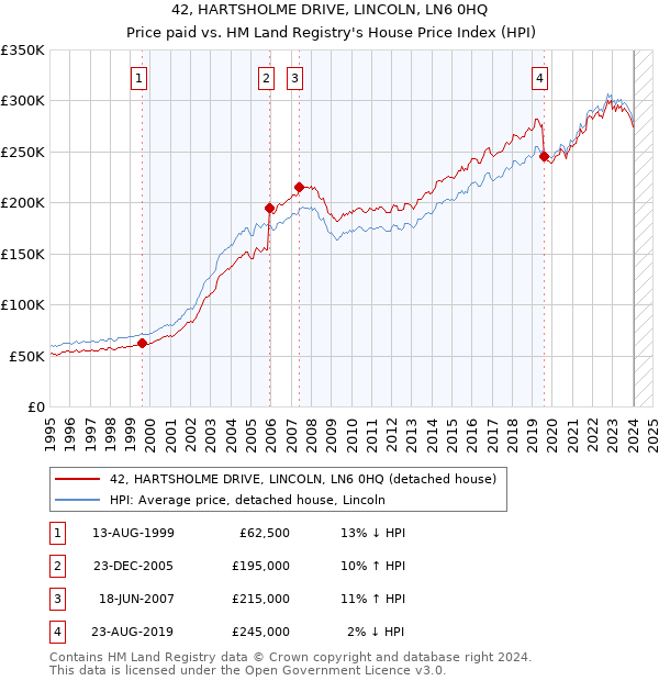 42, HARTSHOLME DRIVE, LINCOLN, LN6 0HQ: Price paid vs HM Land Registry's House Price Index