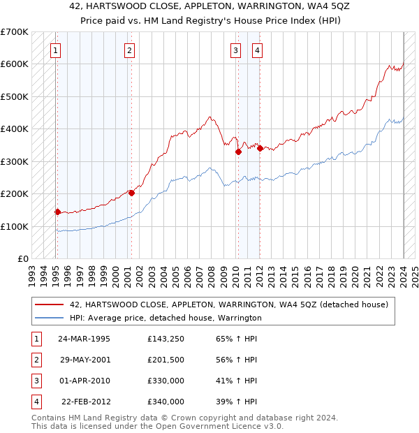 42, HARTSWOOD CLOSE, APPLETON, WARRINGTON, WA4 5QZ: Price paid vs HM Land Registry's House Price Index