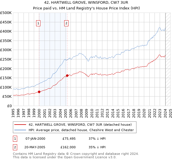 42, HARTWELL GROVE, WINSFORD, CW7 3UR: Price paid vs HM Land Registry's House Price Index