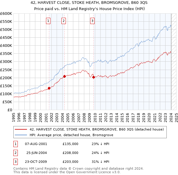 42, HARVEST CLOSE, STOKE HEATH, BROMSGROVE, B60 3QS: Price paid vs HM Land Registry's House Price Index