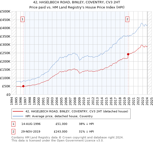 42, HASELBECH ROAD, BINLEY, COVENTRY, CV3 2HT: Price paid vs HM Land Registry's House Price Index