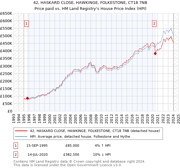 42, HASKARD CLOSE, HAWKINGE, FOLKESTONE, CT18 7NB: Price paid vs HM Land Registry's House Price Index