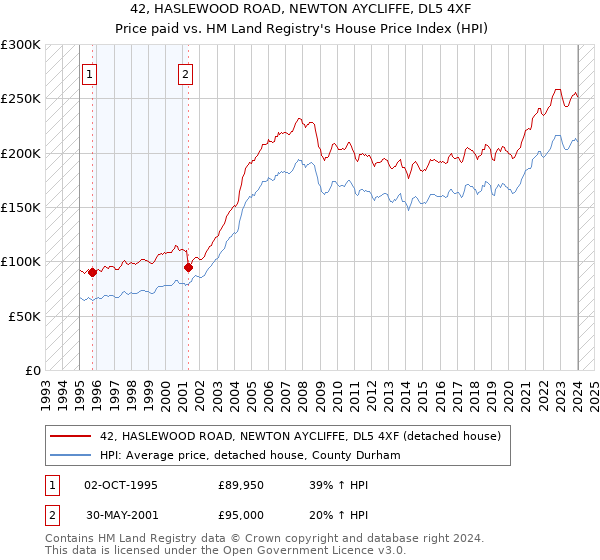 42, HASLEWOOD ROAD, NEWTON AYCLIFFE, DL5 4XF: Price paid vs HM Land Registry's House Price Index