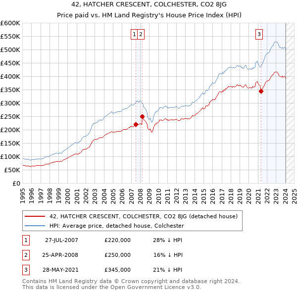 42, HATCHER CRESCENT, COLCHESTER, CO2 8JG: Price paid vs HM Land Registry's House Price Index