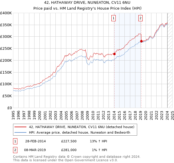 42, HATHAWAY DRIVE, NUNEATON, CV11 6NU: Price paid vs HM Land Registry's House Price Index