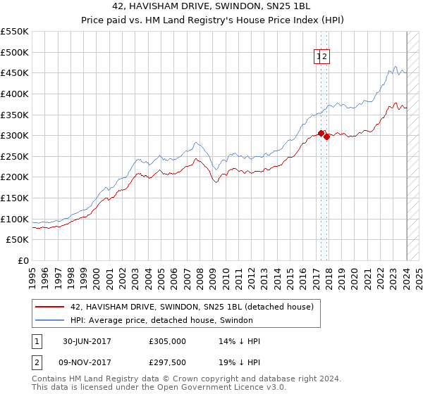 42, HAVISHAM DRIVE, SWINDON, SN25 1BL: Price paid vs HM Land Registry's House Price Index