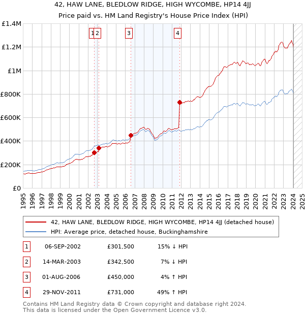 42, HAW LANE, BLEDLOW RIDGE, HIGH WYCOMBE, HP14 4JJ: Price paid vs HM Land Registry's House Price Index