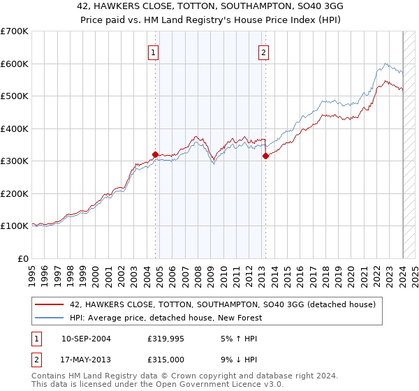 42, HAWKERS CLOSE, TOTTON, SOUTHAMPTON, SO40 3GG: Price paid vs HM Land Registry's House Price Index