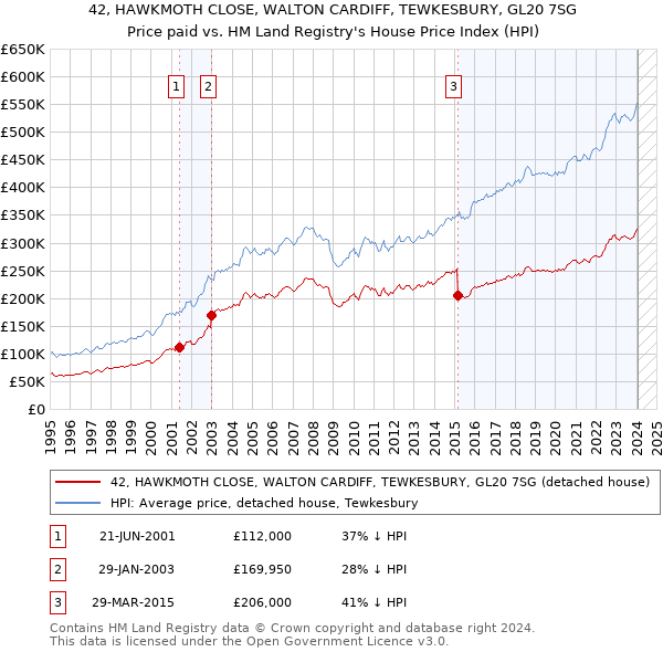 42, HAWKMOTH CLOSE, WALTON CARDIFF, TEWKESBURY, GL20 7SG: Price paid vs HM Land Registry's House Price Index