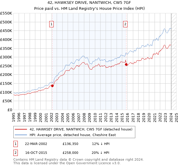 42, HAWKSEY DRIVE, NANTWICH, CW5 7GF: Price paid vs HM Land Registry's House Price Index