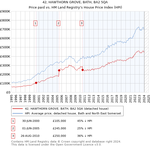 42, HAWTHORN GROVE, BATH, BA2 5QA: Price paid vs HM Land Registry's House Price Index