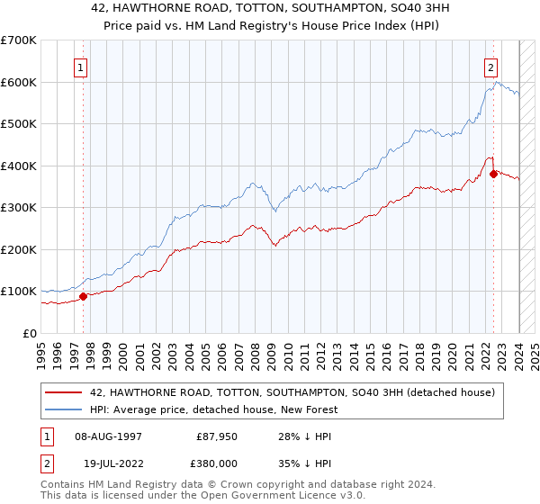 42, HAWTHORNE ROAD, TOTTON, SOUTHAMPTON, SO40 3HH: Price paid vs HM Land Registry's House Price Index