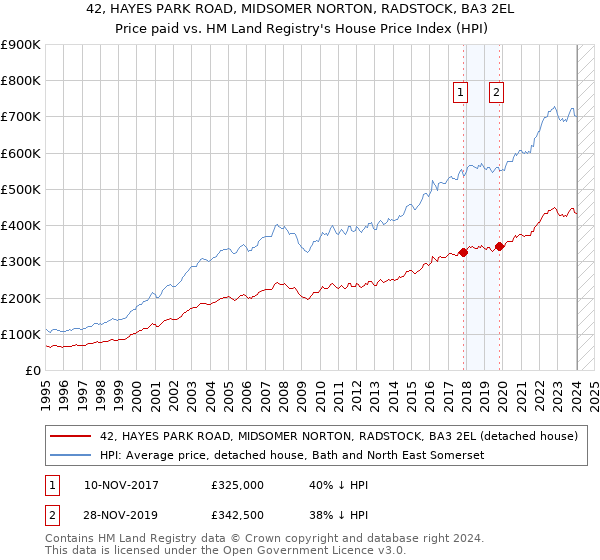 42, HAYES PARK ROAD, MIDSOMER NORTON, RADSTOCK, BA3 2EL: Price paid vs HM Land Registry's House Price Index