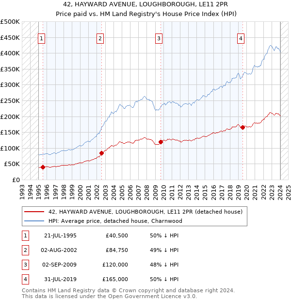 42, HAYWARD AVENUE, LOUGHBOROUGH, LE11 2PR: Price paid vs HM Land Registry's House Price Index
