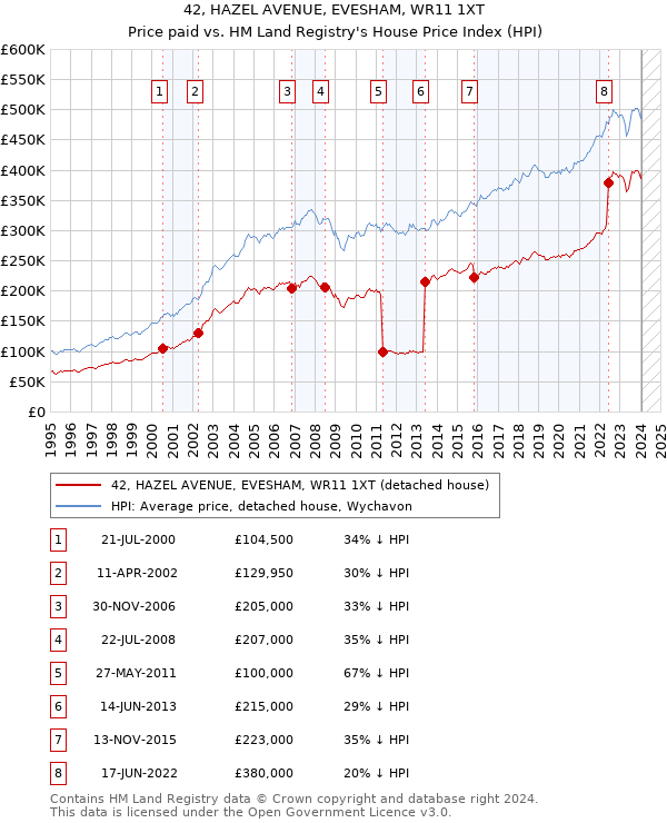 42, HAZEL AVENUE, EVESHAM, WR11 1XT: Price paid vs HM Land Registry's House Price Index