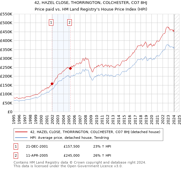 42, HAZEL CLOSE, THORRINGTON, COLCHESTER, CO7 8HJ: Price paid vs HM Land Registry's House Price Index