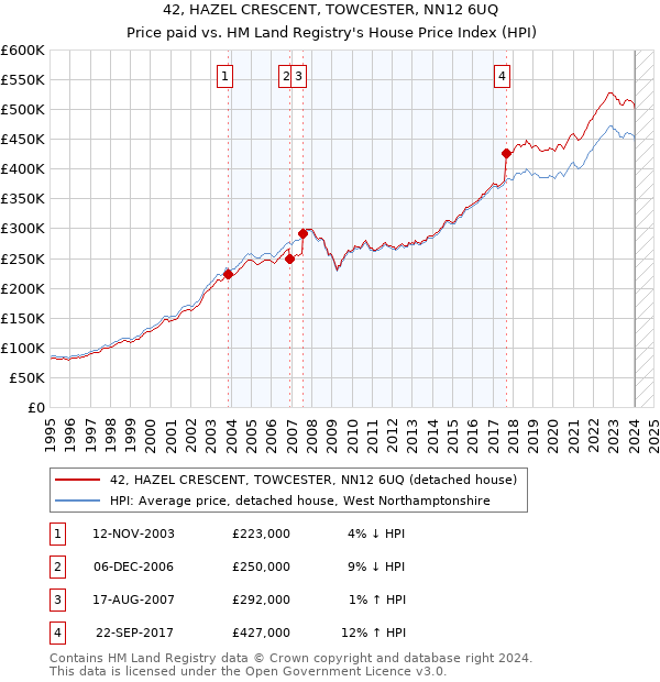 42, HAZEL CRESCENT, TOWCESTER, NN12 6UQ: Price paid vs HM Land Registry's House Price Index