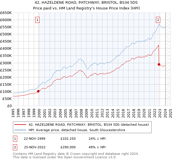 42, HAZELDENE ROAD, PATCHWAY, BRISTOL, BS34 5DS: Price paid vs HM Land Registry's House Price Index