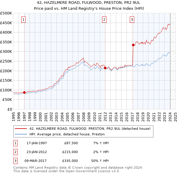 42, HAZELMERE ROAD, FULWOOD, PRESTON, PR2 9UL: Price paid vs HM Land Registry's House Price Index