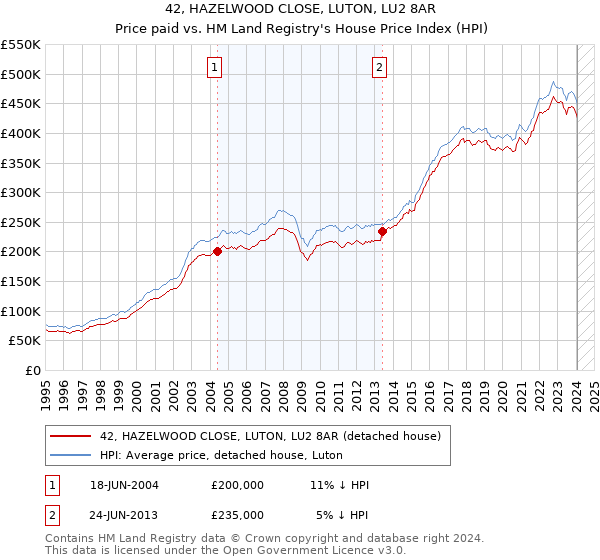 42, HAZELWOOD CLOSE, LUTON, LU2 8AR: Price paid vs HM Land Registry's House Price Index