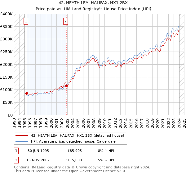 42, HEATH LEA, HALIFAX, HX1 2BX: Price paid vs HM Land Registry's House Price Index