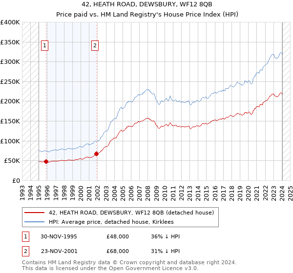 42, HEATH ROAD, DEWSBURY, WF12 8QB: Price paid vs HM Land Registry's House Price Index