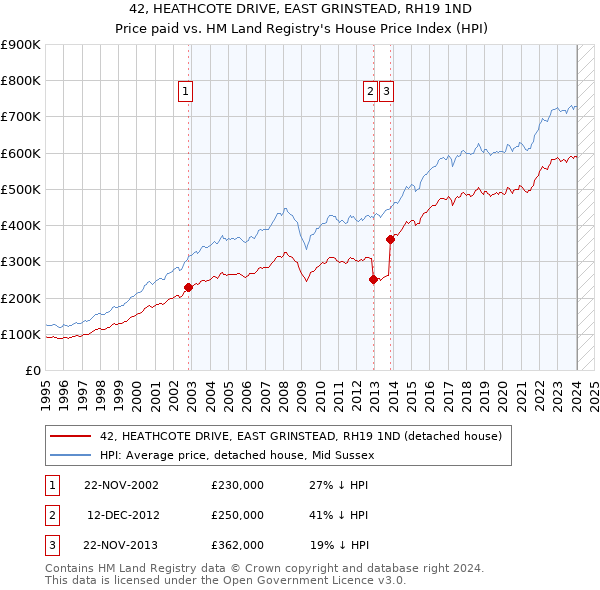 42, HEATHCOTE DRIVE, EAST GRINSTEAD, RH19 1ND: Price paid vs HM Land Registry's House Price Index