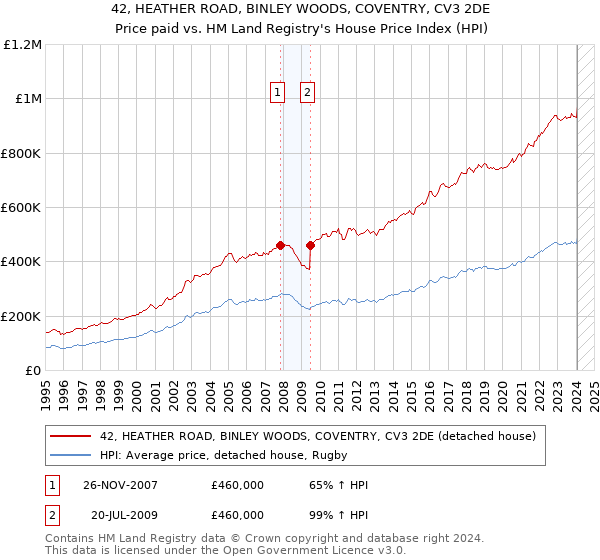 42, HEATHER ROAD, BINLEY WOODS, COVENTRY, CV3 2DE: Price paid vs HM Land Registry's House Price Index