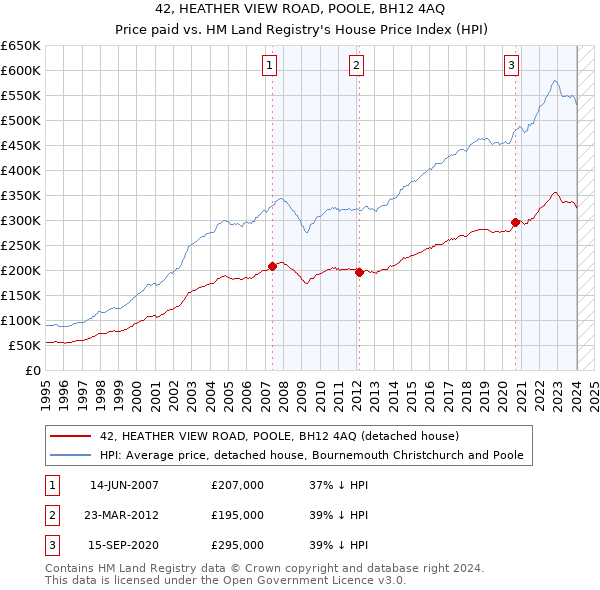 42, HEATHER VIEW ROAD, POOLE, BH12 4AQ: Price paid vs HM Land Registry's House Price Index