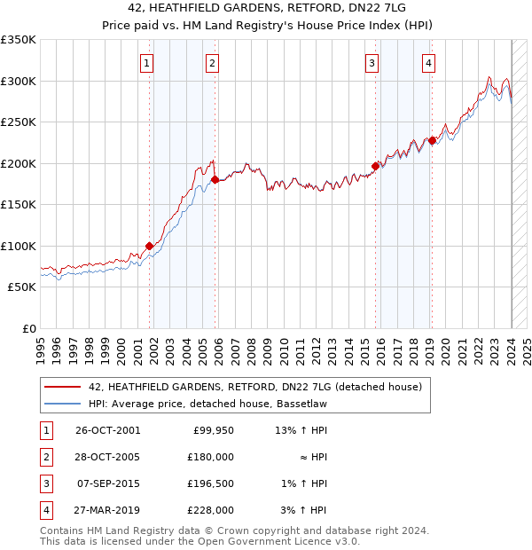 42, HEATHFIELD GARDENS, RETFORD, DN22 7LG: Price paid vs HM Land Registry's House Price Index