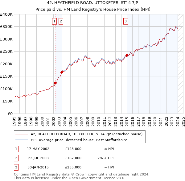 42, HEATHFIELD ROAD, UTTOXETER, ST14 7JP: Price paid vs HM Land Registry's House Price Index