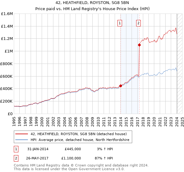 42, HEATHFIELD, ROYSTON, SG8 5BN: Price paid vs HM Land Registry's House Price Index