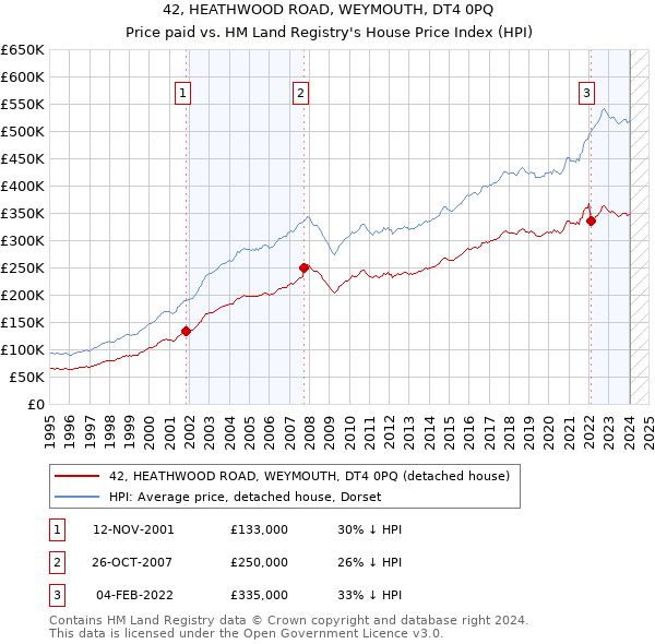 42, HEATHWOOD ROAD, WEYMOUTH, DT4 0PQ: Price paid vs HM Land Registry's House Price Index